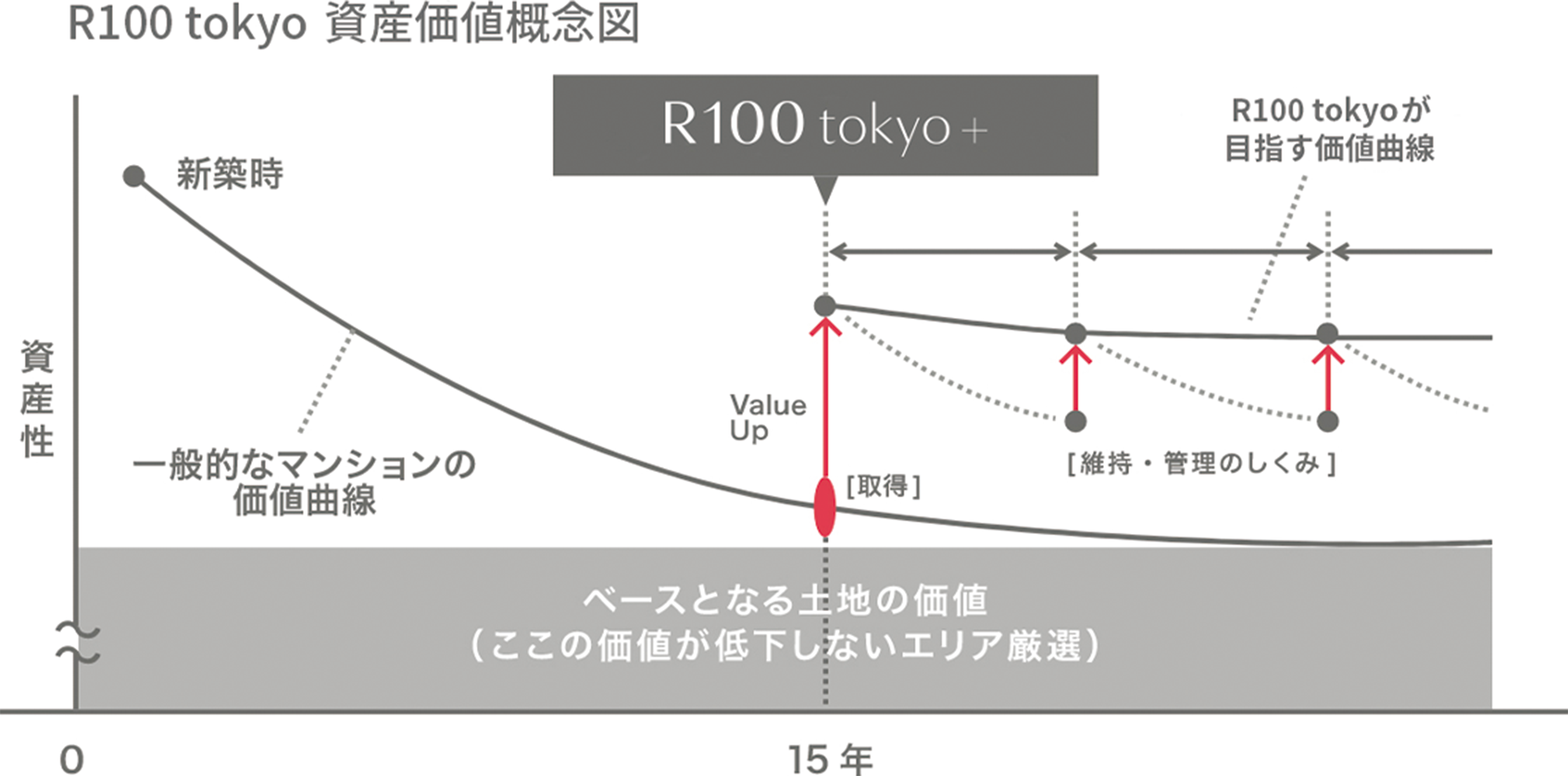 R100 tokyo 資産価値概念図