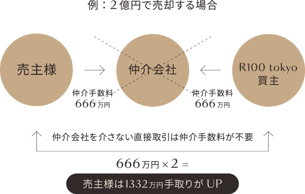 直接契約のため仲介手数料は不要です。