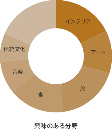 興味のある分野