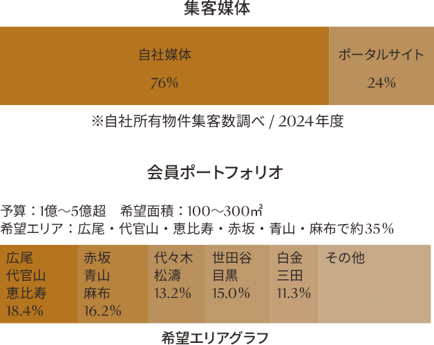 「東京都心×100㎡超」を求める8,000名超の会員へダイレクトにアプローチします。