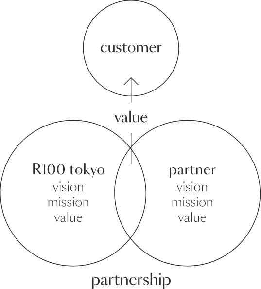 ブランドコラボレーション