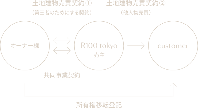 事業主代行コンサルティング