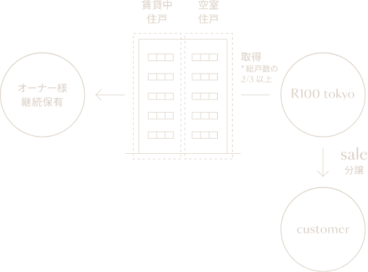 一部買い取り（等価交換）